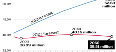 California Population in 2025 A Clear Look at Slow Growth and New Changes