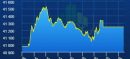 PSX in recovery mode as KSE-100 gains over 600 points