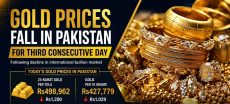 Gold Prices Fall in Pakistan for Third Consecutive Day