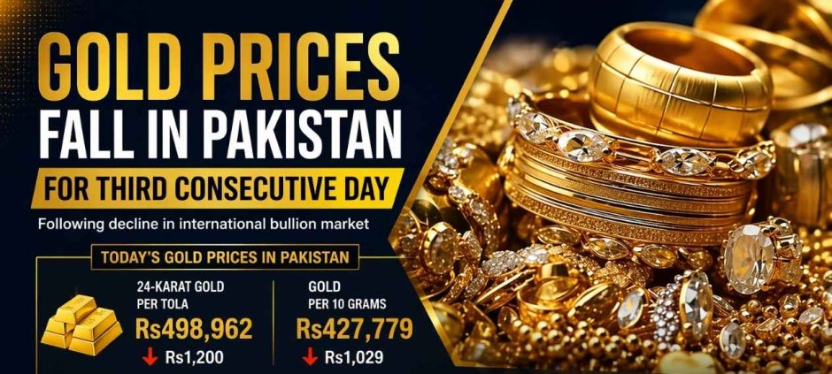 Gold Prices Fall in Pakistan for Third Consecutive Day