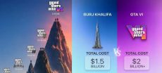 GTA 6 Budget Reportedly Surpasses Burj Khalifa’s $1.5 Billion Cost