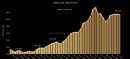 Gold Price Falls in Pakistan on Aug 27