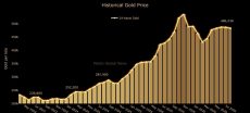 Gold Price Falls in Pakistan on Aug 27