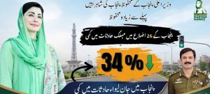 Punjab Reports 34% Drop in Fatal Road Accidents
